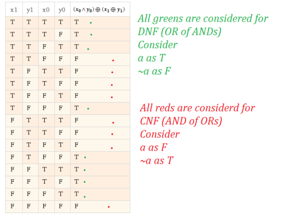 All greens are considered for DNF (OR of ANDs) Consider a as T ~a as F yl xOyo (Xonyo) e (xeyi) T TT TT. Τ Τ Τ Ε Τ • T T F T