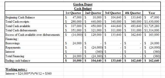 Garden Depot Cash Budget 1st Quarter 2nd Quarter | 3rd Quarter 4th Quarter | Year $ 47,000 $ 10,000 S 104,640 S 133,640S 47,0