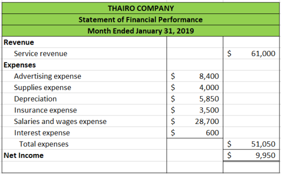 $ 61,000 8,400 THAIRO COMPANY Statement of Financial Performance Month Ended January 31, 2019 Revenue Service revenue Expense
