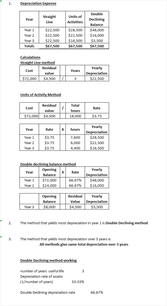 1. Depreciation Expense Year Straight Line Units of Activities Year 1 Year 2 Year 3 Totals $22,500 $22,500 $22,500 $67,500 $2