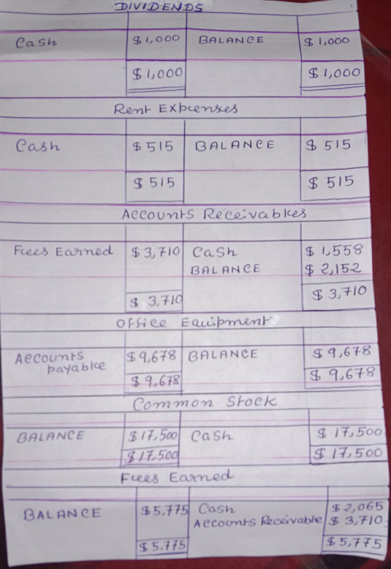 DIVIDENDS Cash $1,000 BALANCE $1,000 $1,000 $1,000 Rent Expenses Cash $ 515 BALANCE $ 515 $ 515 $ 515 Accounts Receivables Fr