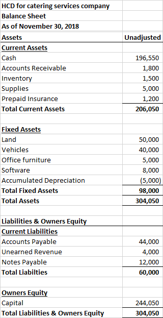Unadjusted HCD for catering services company Balance Sheet As of November 30, 2018 Assets Current Assets Cash Accounts Receiv