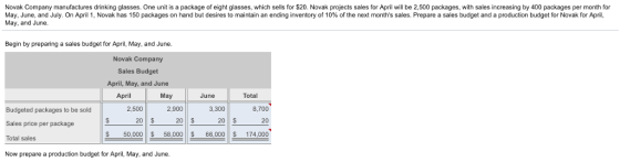 Novak Company manufactures drinking glasses. One unit is a package of eight glasses, which sells for $20. Novak projects sales for April will be 2,500 packages, with sales increasing by 400 packages per month for May, June, and July. On April 1,Novak has 150 packages on hand but desires to maintain an ending inventory of 10% of the next months sales. Prepare a sales budget and a production budget for Novak for April, May, and June. Begin by preparing a sales budget for April, May, and June. Novak Company Sales Budget April, May, and June April May June Total 2,900 8,700 20 $50,000$58,000 S 66,000$174,000 2.500 3,300 Budgeted packages to be sold Sales price per package Total sales Now prepare a production budget for April, May, and June 20 $ 20 S 20 $
