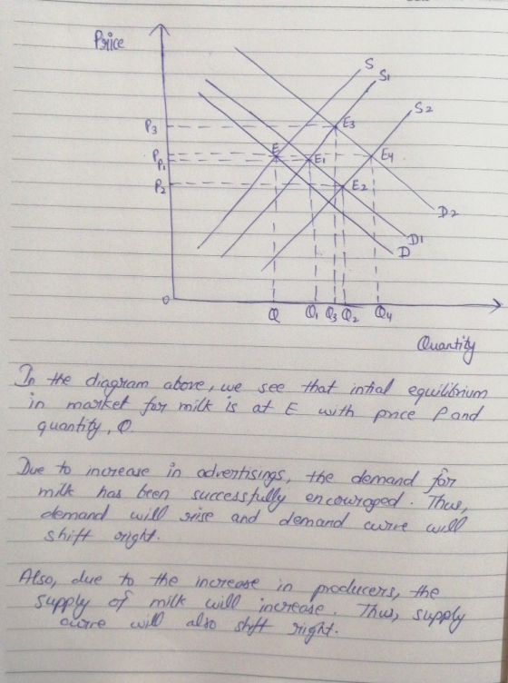 Ey 77777 TA a 00, Q3 Q, Qy Quantity In the diagram above, we see that intial equilibrium in market for milk is at E with puce