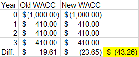 Year Old WACC New WACC 0 $(1,000.00) $(1,000.00) 1 $ 410.00 $ 410.00 2 $ 410.00 $ 410.00 3 $ 410.00 $ 410.00 Diff. $ 19.61 $