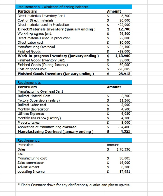 Requirement a: Calculation of Ending balances Particulars Direct materials Inventory Jan1 Cost of Direct materials Direct mat