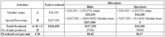 Allocations
Activities
Total overhead
Hubs
Sprockets
- $36,450 x (120/270) setups
- $ 36,450 x (150/270) setups
Machine setup