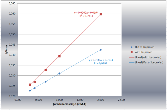 0,065 0,060 y = 0,0202x + 0,0194 R2 = 0,9993 0,055 0,050 0,045 1/Vmax 0,040 Out of ibuprofen I with ibuprofen Lineal (with ib