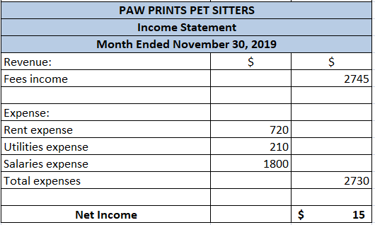 PAW PRINTS PET SITTERS Income Statement Month Ended November 30, 2019 Revenue: Fees income 2745 Expense: Rent expense Utiliti