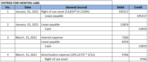 Credit ENTRIES FOR NEWTON LABS No. Date General Journal 1 January. 01, 2021 Right of use asset (13,819*14.13394) Lease payabl
