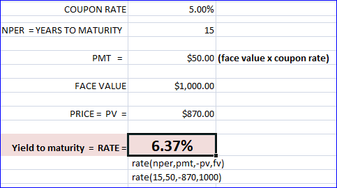 COUPON RATE 5.00% NPER = YEARS TO MATURITY 15 PMT = $50.00 (face value x coupon rate) FACE VALUE $1,000.00 PRICE = PV = $870.