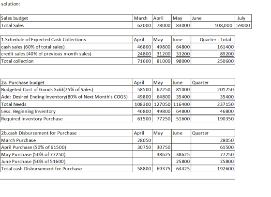 solution: Sales budget Total Sales March April May June 62000 78000 83000 July 108,000 59000 1.Schedule of Expected Cash Coll