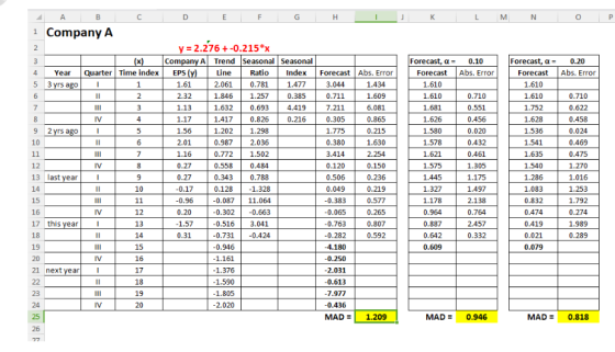 1 Company A y = 2.276 +-0.215*x Com A Trend Seasonal Seasonal Forecast, α- 0.20 4Year rter Time indexEPS 5 3 yrs ago Line Ratio Index Forecast Abs. Error Forecast Abs. Error 0 2 2 4.419 0 13 ast year 2 21 next year! MAD 1.209 MAD= 0.946 MAD 0.818