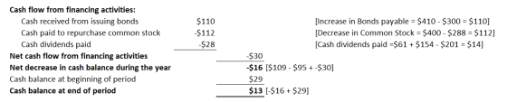 $110 $112 $28 Cash flow from financing activities: Cash received from issuing bonds Cash paid to repurchase common stock Cash