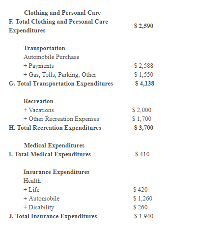 Clothing and Personal Care F. Total Clothing and Personal Care Expenditures S 2,590 Transportation Automobile Purchase + Paym