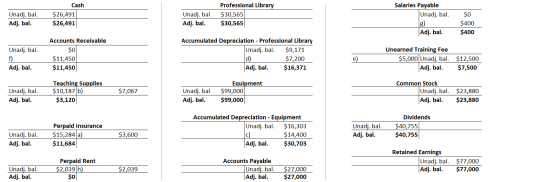 Cash $26,491 $26,491 Unadj. bal. Adj. bal. Salaries Payable Unadj. bal. Professional Library $30,565 $30,565 Unadj. bal. Adj.