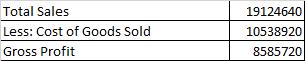 Total Sales Less: Cost of Goods Sold Gross Profit 19124640 10538920 8585720