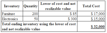 Total Cost Lower of cost and net Inventory Quantity realizable value Furniture 200 $ 85 Electronics 501 $ 300 Total ending in