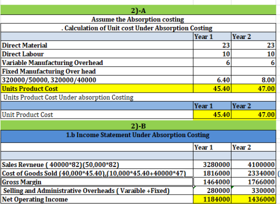 Year 2 2-A Assume the Absorption costing . Calculation of Unit cost Under Absorption Costing Year 1 Direct Material Direct La