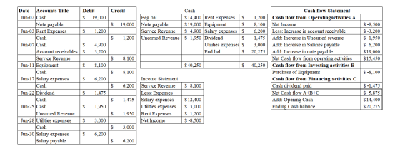 Credit Debit $ 19,000 $ 19,000 $ 1,200 Cash Beg.bal $14,400 Rent Expenses $ Note payable $19,000 Equipment $ Service Revenue