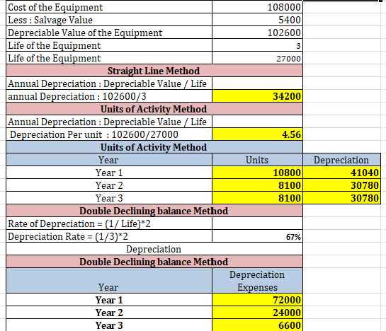 Cost of the Equipment 108000 Less : Salvage Value 54001 Depreciable Value of the Equipment 102600 Life of the Equipment Life
