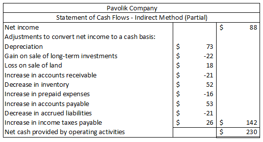 88 Pavolik Company Statement of Cash Flows - Indirect Method (Partial) Net income Adjustments to convert net income to a cash