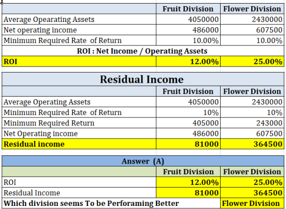 Average Opearating Assets Net operating income Minimum Required Rate of Return Fruit Division Flower Division 2A80000 607500