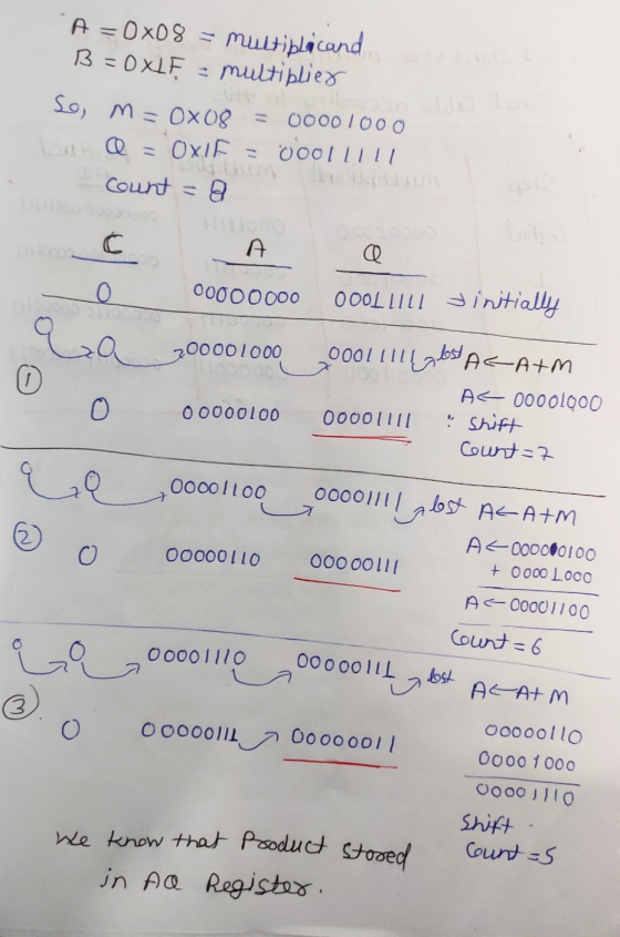 A = 0x08 = multiplicand B=0xLF = multiplier So, m=0008 00001000 but a = OxIF 00011111 count=8 A O 00000000 OOOLTILL Jinitiall