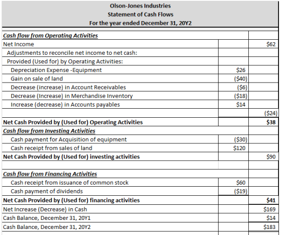 Olson-Jones Industries Statement of Cash Flows For the year ended December 31, 20Y2 Cash flow from Operating Activities $62 N