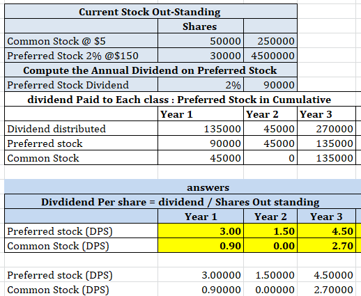 Current Stock Out-Standing Shares Common Stock @ $5 50000 250000 Preferred Stock 2% @$150 30000 4500000 Compute the Annual Di