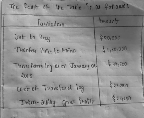 The Result of the Table is au follows Particulars Amount Cost to Brey Tuanfen Price to Pitino $90,000 $ 1,80,000 Transferred