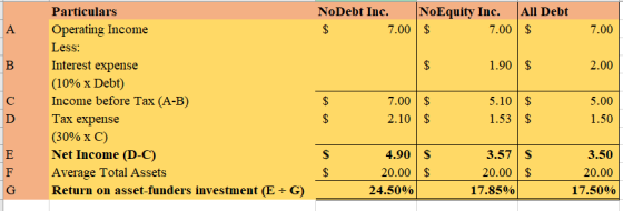 NoDebt Inc. 7.00 NoEquity Inc. 7.00 All Debt $ 7.00 1.90 $ 2.00 Particulars Operating Income Less: Interest expense (10% x De