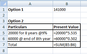 A B 1 Option 1 141000 3 Option 2 4 Particulars Present Value 5 20000 for 8 years @9% =20000*5.535 6 60000 @ end of 8th year =