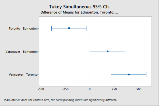Tukey Simultaneous 95% Cls Difference of Means for Edmonton, Toronto, ... Toronto - Edmonton - Vancouver - Edmonton - - Vanco