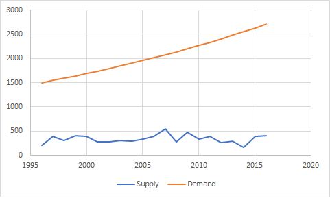 3000 2500 2000 1500 1000 500 0 1995 2000 2005 2010 2015 2020 Supply Demand