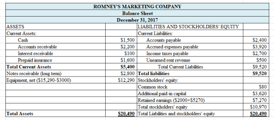 ASSETS Current Assets: Cash Accounts receivable Interest receivable Prepaid insurance Total Current Assets Notes receivable (
