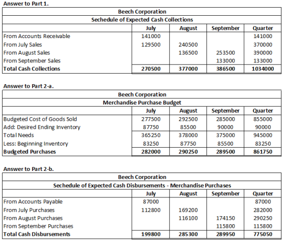 Answer to Part 1. September Beech Corporation Sechedule of Expected Cash Collections July August 141000 129500 240500 136500