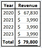Year Revenue 2020 $ 67,830 2021 $ 3,990 2022 $ 3,990 2023$ 3,990 Total $ 79,800