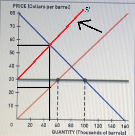 PRICE IDollars par barrel) s 80 70 60 50 40 30 20 10 0 20 40 60 80 100 120 140 160 QUANTITY IThousands of barrels)