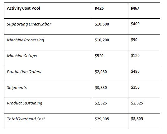 Activity Cost Pool K425 M67 Supporting Direct Labor $10,500 $400 Machine Processing $10,200 $90 Machine Setups $520 $120 Prod