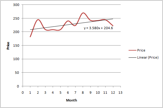 y = 3.580x + 204.5 Price - Price - Linear (Price) UTTTTTTTTTTTTT OTTTT 0 1 2 3 4 5 6 7 8 9 10 11 12 13 Month