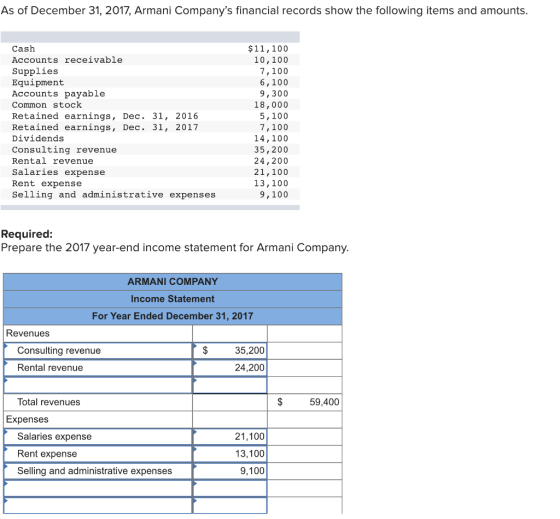 As of December 31, 2017, Armani Companys financial records show the following items and amounts Cash Accounts receivable Supplies Equipment Accounts payable Common stock Retained earnings, Dec. 31, 2016 Retained earnings, Dec. 31, 2017 Dividends Consulting revenue Rental revenue Salaries expense Rent expense Selling and administrative expenses $11,100 10,100 7,100 6,100 9,300 18,000 5,100 7,100 14,100 35,200 24,200 21,100 13,100 9,100 Required: Prepare the 2017 year-end income statement for Armani Company ARMANI COMPANY Income Statement For Year Ended December 31, 2017 Revenues 35,200 24,200 Consulting revenue Rental revenue Total revenues 59,400 Expenses Salaries expense Rent expense Selling and administrative expenses 21,100 13,100 9,100