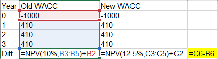 Year Old WACC New WACC 01-1000 T-1000 1 1410 |410 2 410 410 3 410 410 Diff. Ī=NPV(10%,B3:B5)+B2 I=NPV(12.5%,C3:05)+C2 =C6-B6
