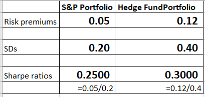 S&P Portfolio Hedge FundPortfolio Risk premiums 0.05 0.12 SDs 0.20 0.40 Sharpe ratios 0.2500 =0.05/0.2 0.3000 =0.12/0.4