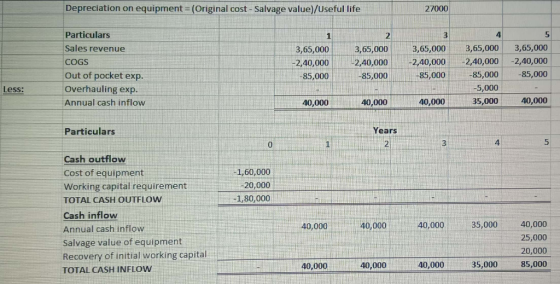 Depreciation on equipment = (Original cost - Salvage value)/Useful life 27000 Particulars Sales revenue COGS Out of pocket ex