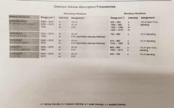 Detailed Alkene Absorption Frequencies Alkene Derivative monoalkylated R-CH=CH: (vinyl group) Range (cm) 3040 - 3010 3095 - 3