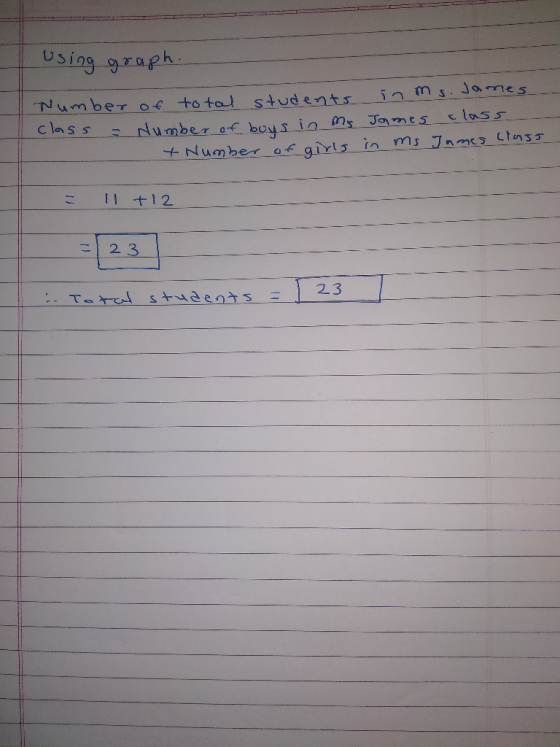 using graph. Number of total students in ms. James - class = Number of bous in Ms James class + Number of girls in ms James C