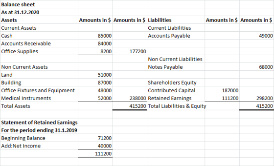 Balance sheet As at 31.12.2020 Assets Current Assets Cash Accounts Receivable Office Supplies Amounts in $ Amounts in $ Liabi