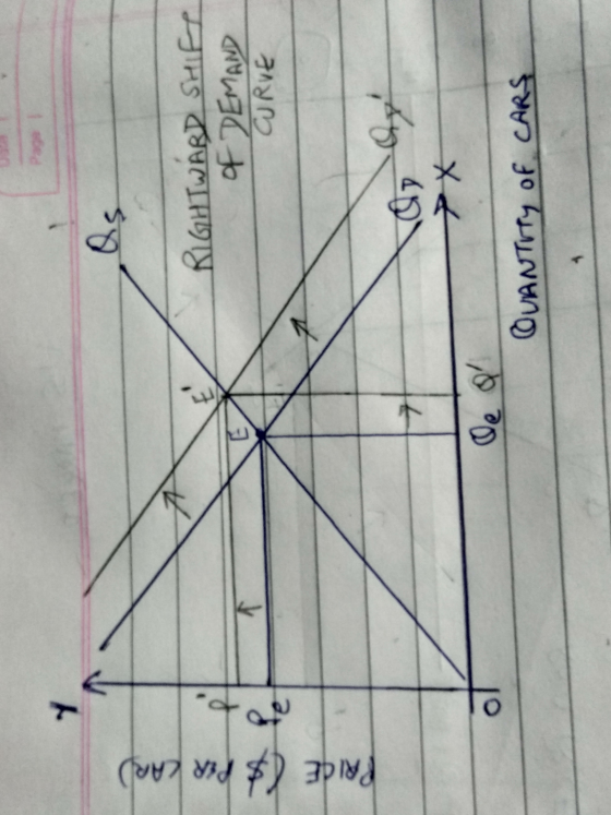 Qs PER KAR) PRICE ($ RIGHTWARD SHIEL OF DEMAND CURVE E ay 7 OD →X QUANTVTy of CARS