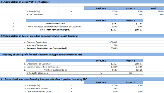 2.1 Computation of Gross Profit Per Customer Product A Product B Total 2000 Volume (units) No. of Customers 10000 500 12000 9